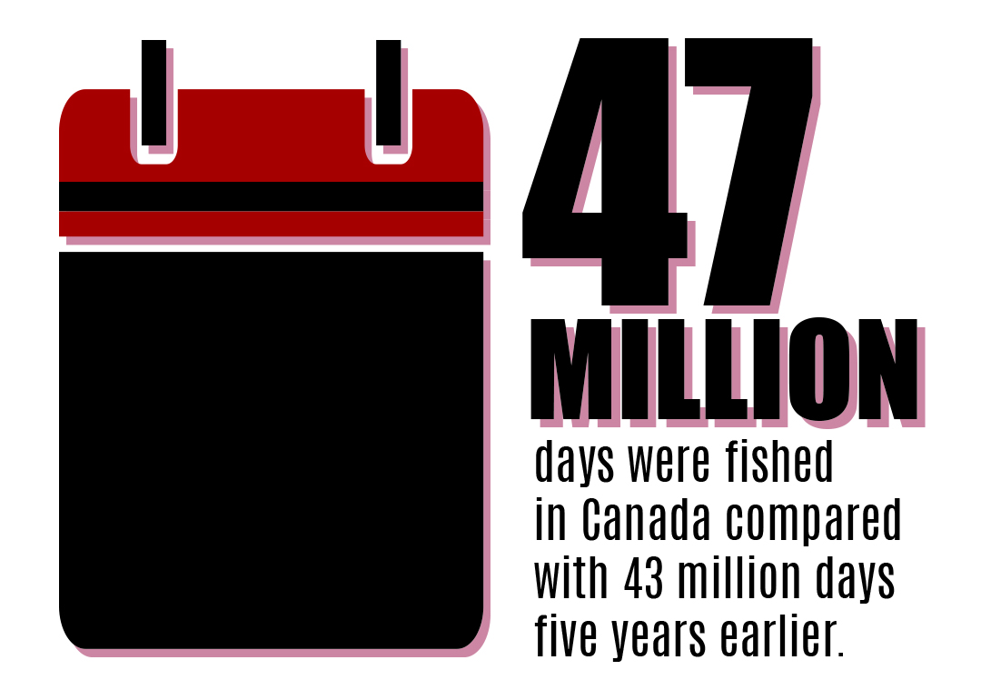 Survey of Recreational Fishing in Canada: On average, Canadians fished more days in 2015 than five years earlier. The average number of days fished per angler was 15 days in 2015 compared with 13 days in 2010.  