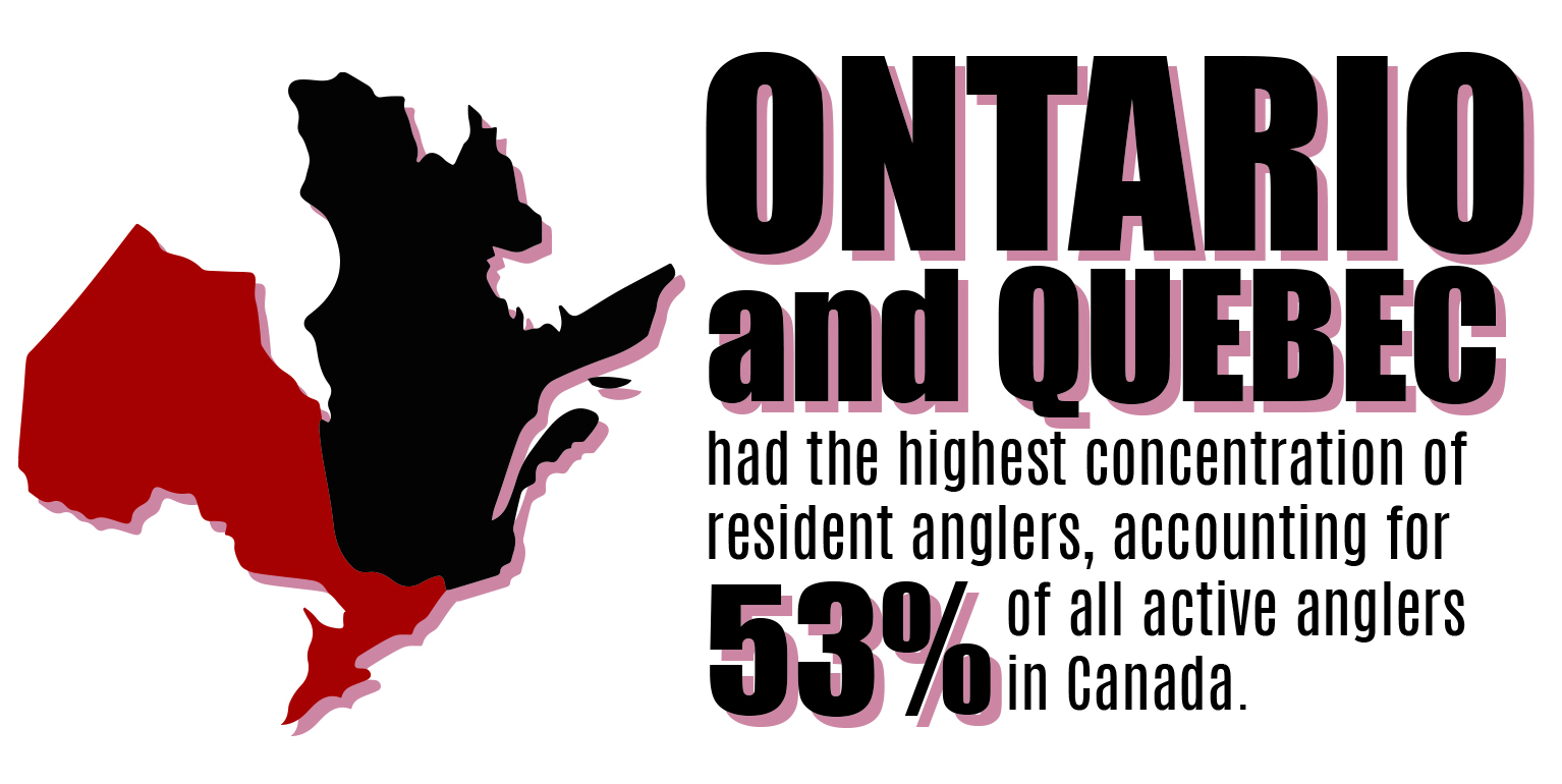 Survey of Recreational Fishing in Canada: Ontario and Quebec lead the way, accounting for 53% of all active anglers. There were 754,617 active anglers in Ontario and 652,919 active anglers in Quebec. However, these numbers are lower than in 2010.